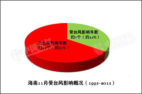 海南11月受台风影响概况