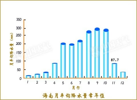 海南月平均降水量常年值