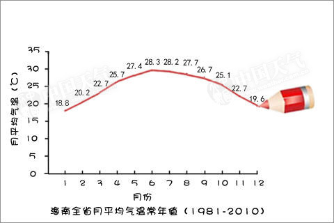 海南全省月平均气温常年值