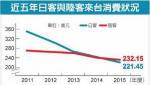 大陆客赴台游消费额超过日本游客 居首位