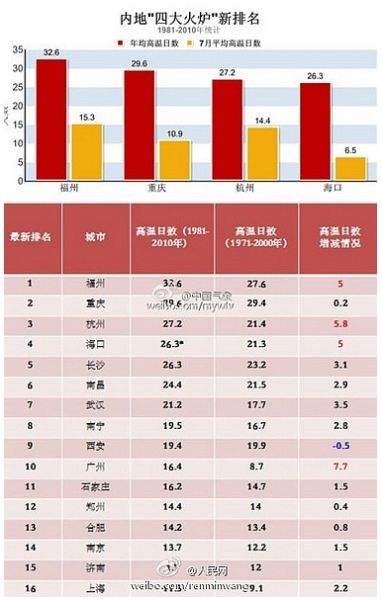 四大火炉新排名